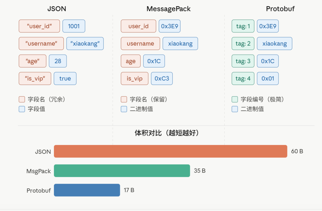 JSON、MessagePack与Protobuf编码方式对比：展示字段名、字段值与字段编号的差异，直观体现Protobuf体积最小