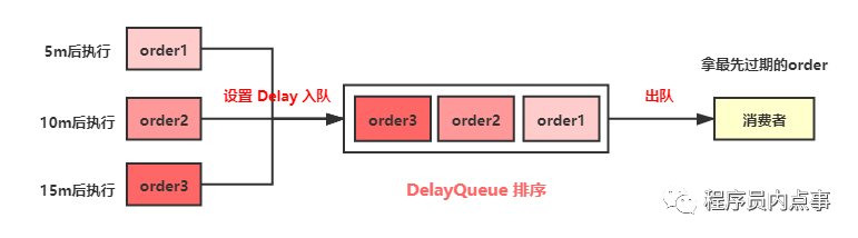 DelayQueue延迟队列排序机制流程图