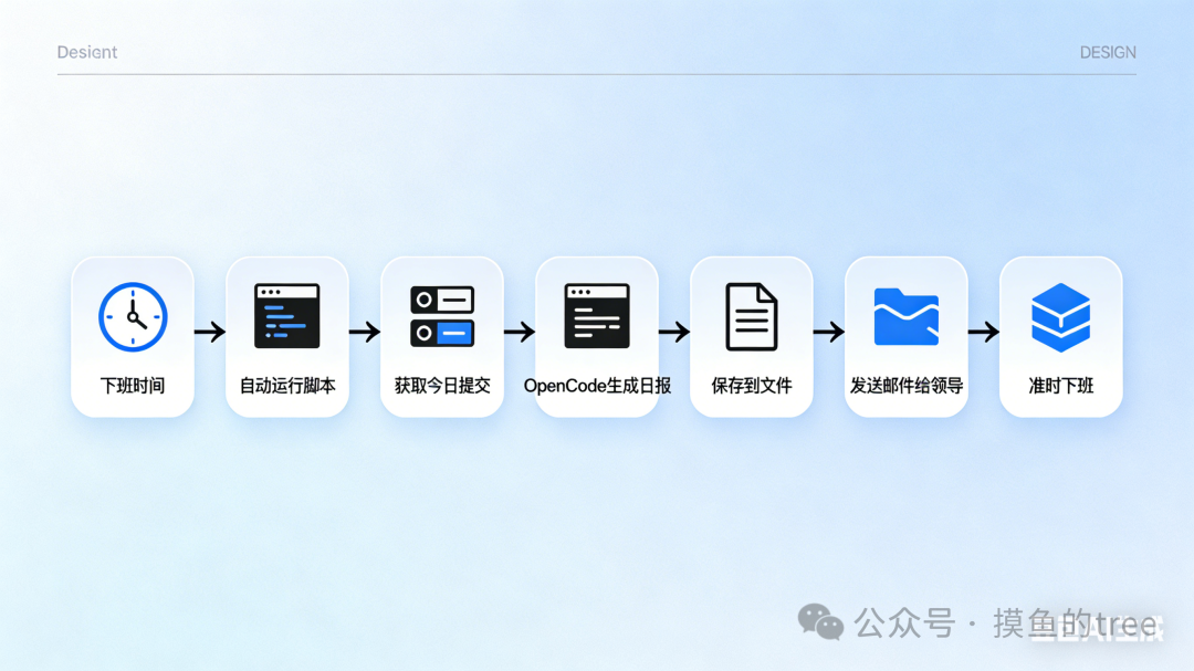 使用OpenCode自动生成日报的工作流程