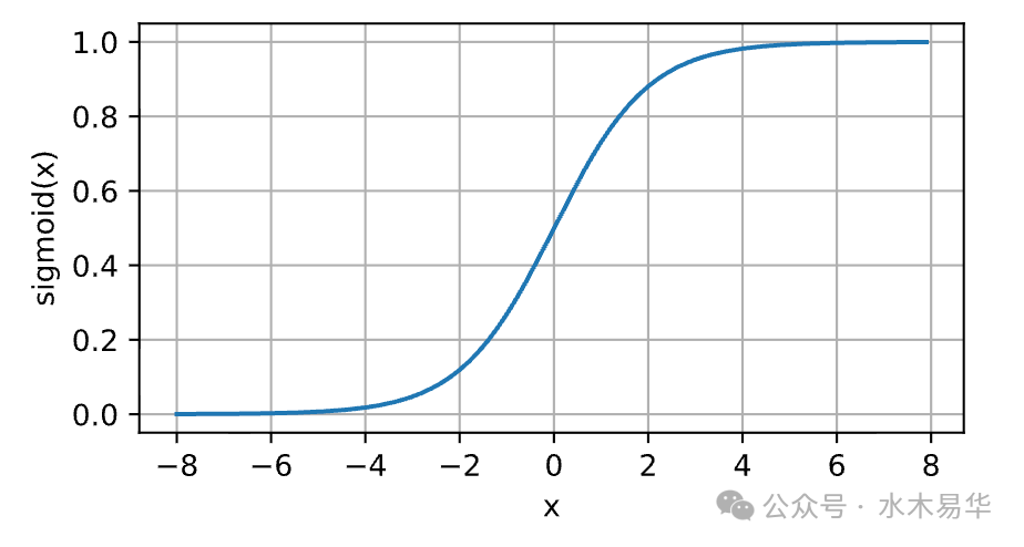 Sigmoid激活函数S形曲线