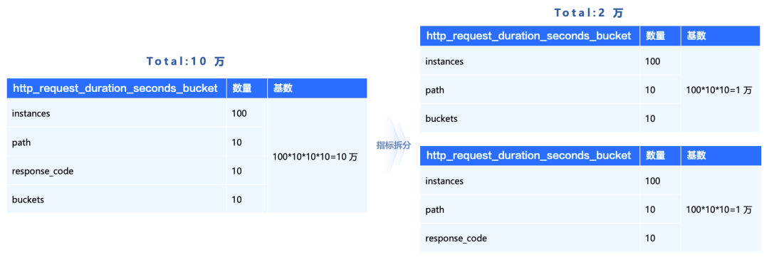 指标拆分基数对比图