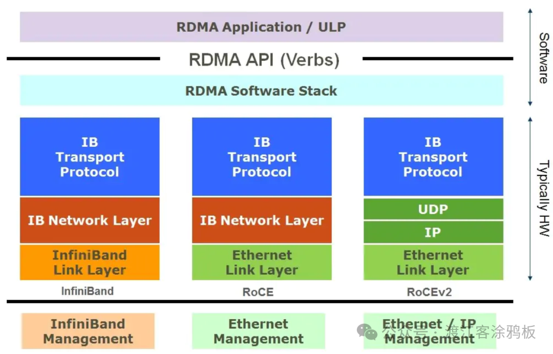 RDMA软件栈架构图（InfiniBand， RoCE， RoCEv2）