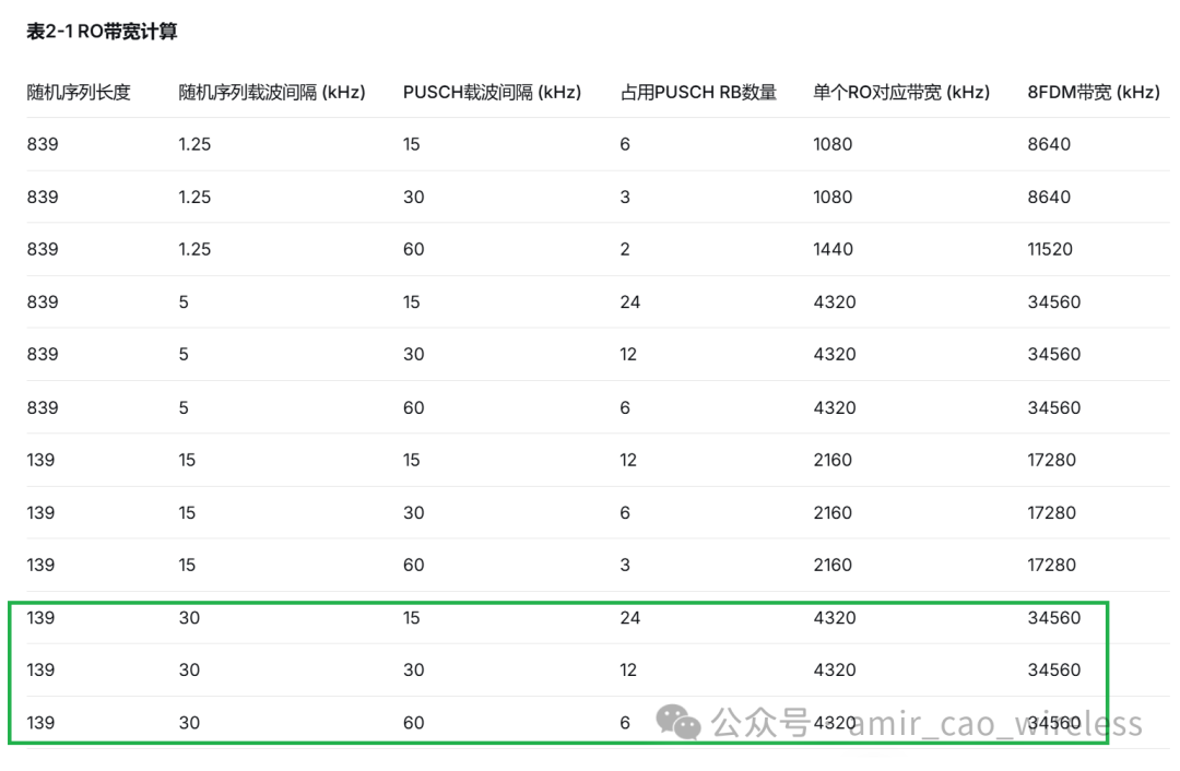 不同配置下的RO带宽计算表