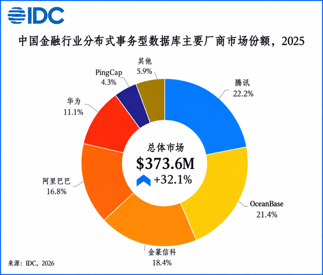 IDC 中国金融行业分布式事务型数据库主要厂商市场份额,2025