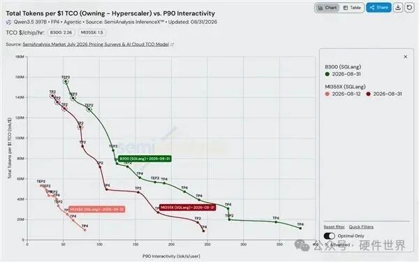 AMD MI355X与NVIDIA B300每美元TCO总Token吞吐对比