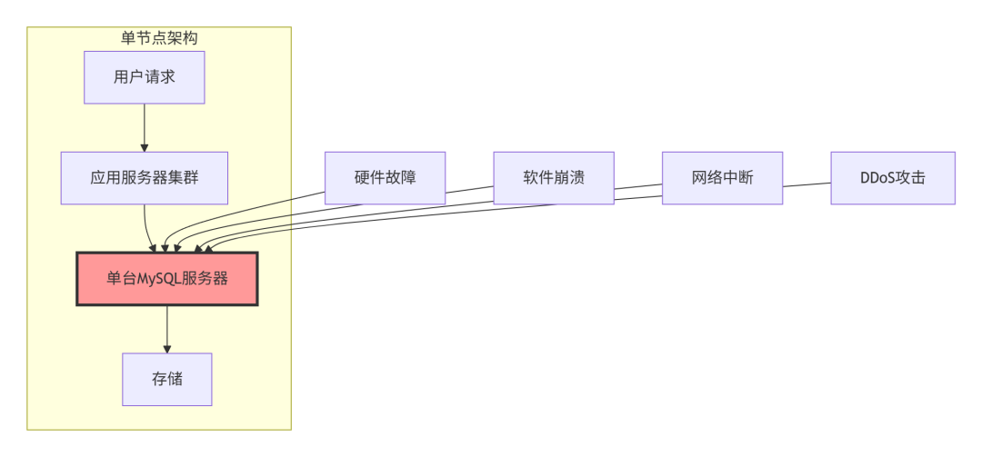 MySQL单节点架构与故障影响示意图