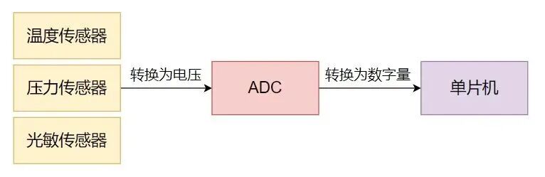 ADC功能示意图