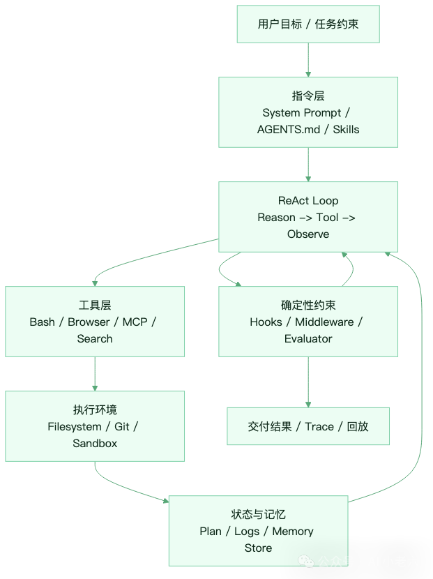 AI系统架构流程图,展示从用户目标、指令层、ReAct循环到工具层、执行环境、确定性约束、交付结果和状态记忆的自上而下流程