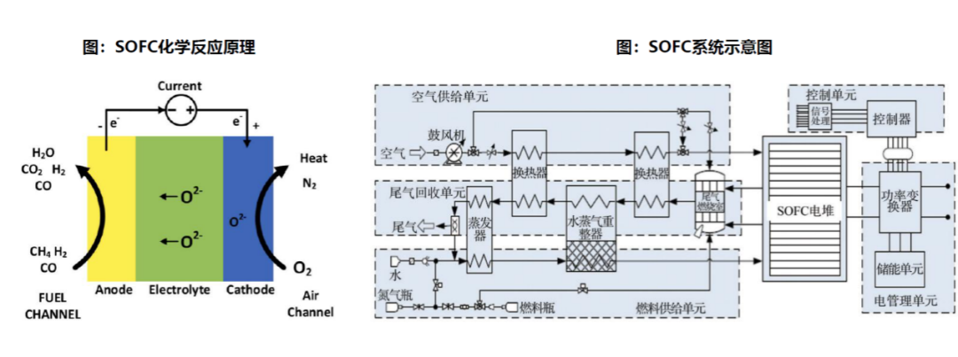 SOFC化学原理与系统结构示意图