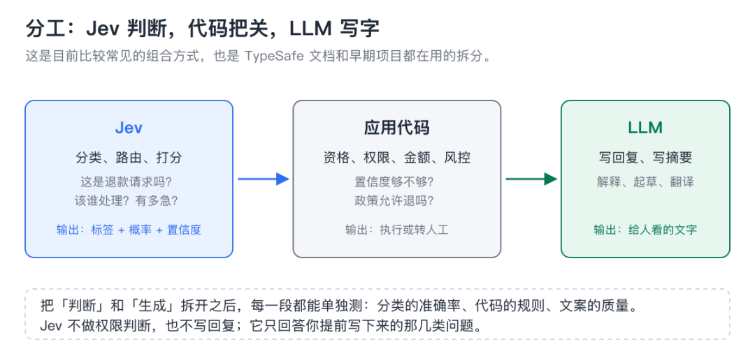 图 9:Jev 判断、代码把关、LLM 写字的三段分工