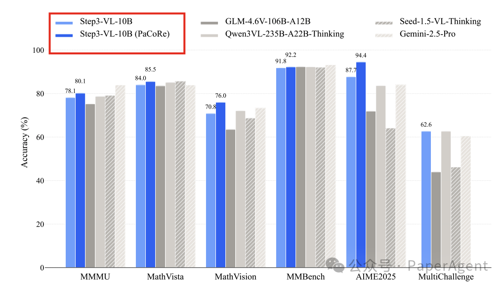 Step3-VL-10B与其他多模态大模型在多个视觉基准上的准确率对比