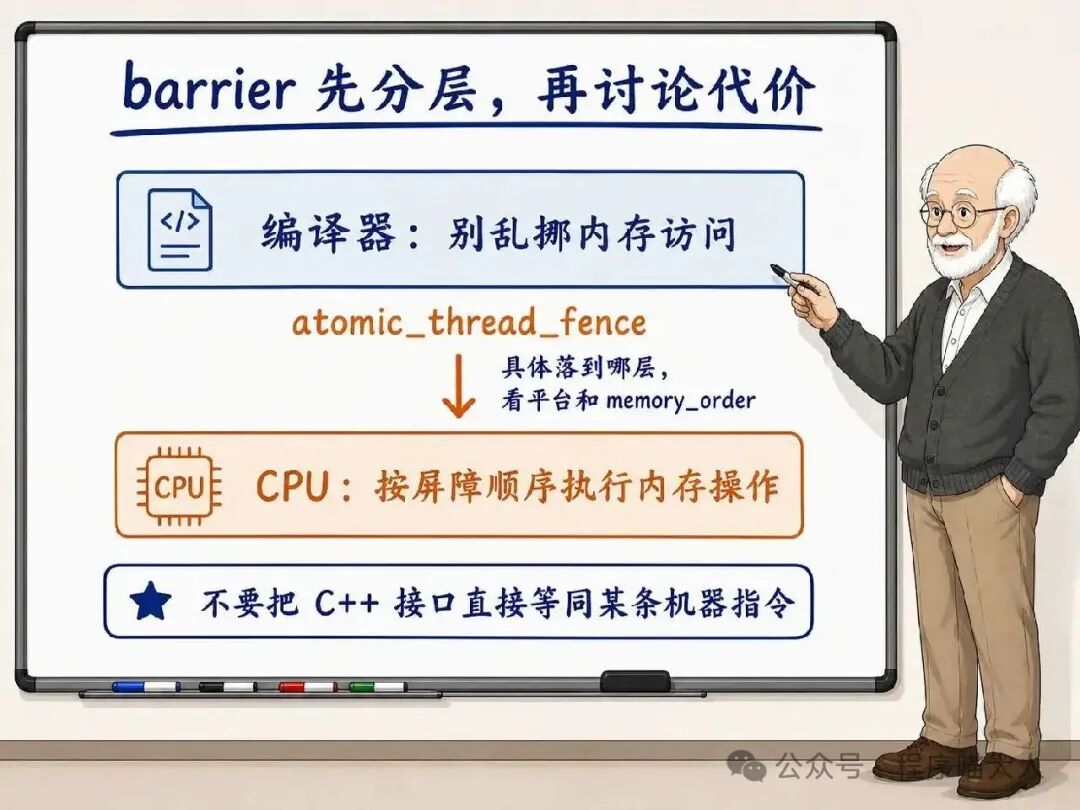 barrier 分层:编译器与硬件屏障