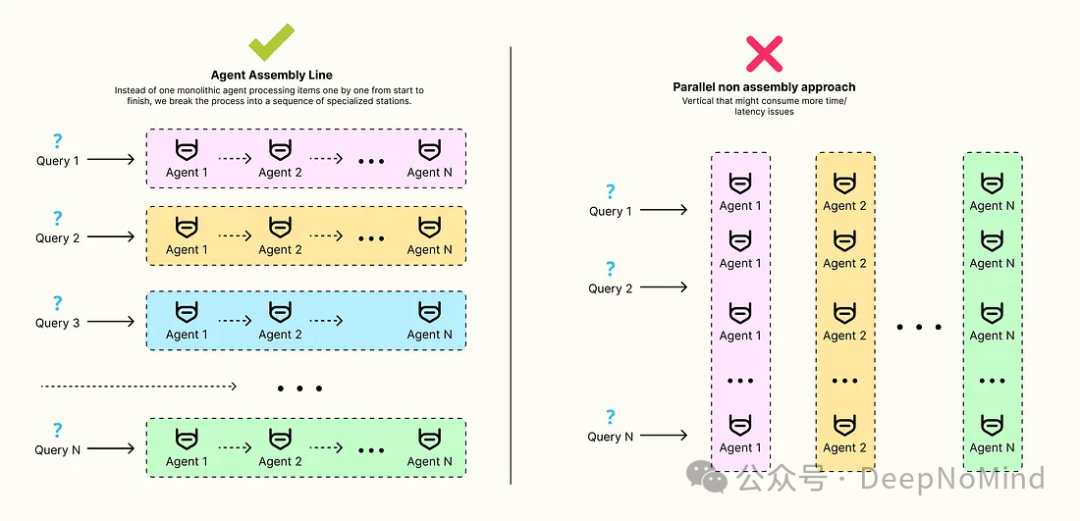 代理装配线模式与并行非流水线方法的对比示意图