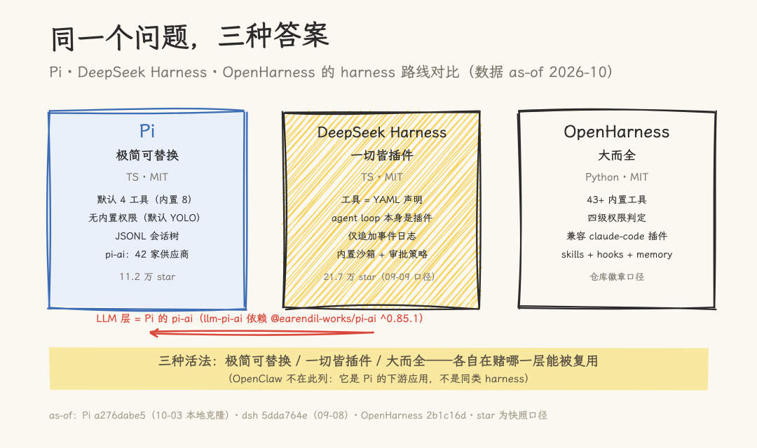 Pi、DeepSeek Harness 与 OpenHarness 三种 harness 路线对比图