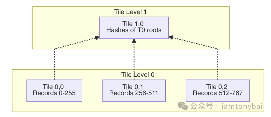 透明日志瓦片化层级结构图