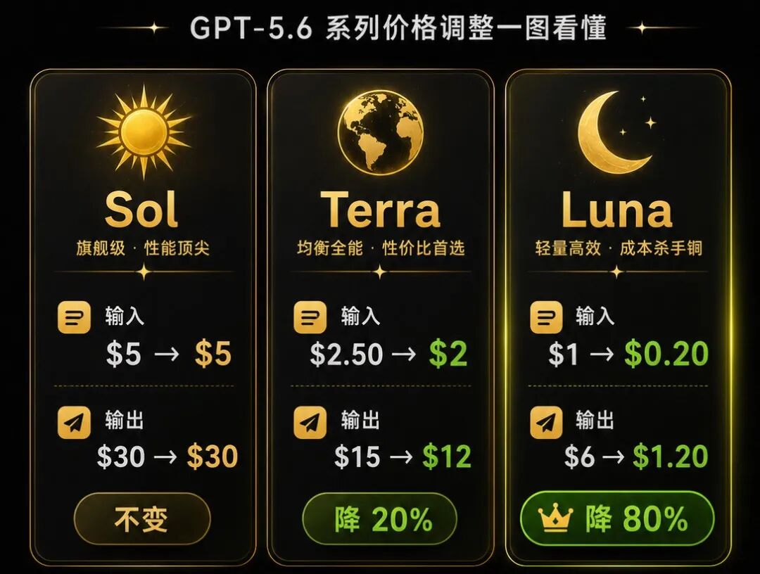 GPT-5.6系列价格调整对比图