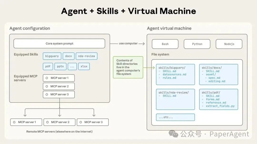 Agent Skills 系统架构图：左侧为 Agent 配置包含核心系统提示词与技能，右侧为 Agent 虚拟机包含运行环境与文件系统