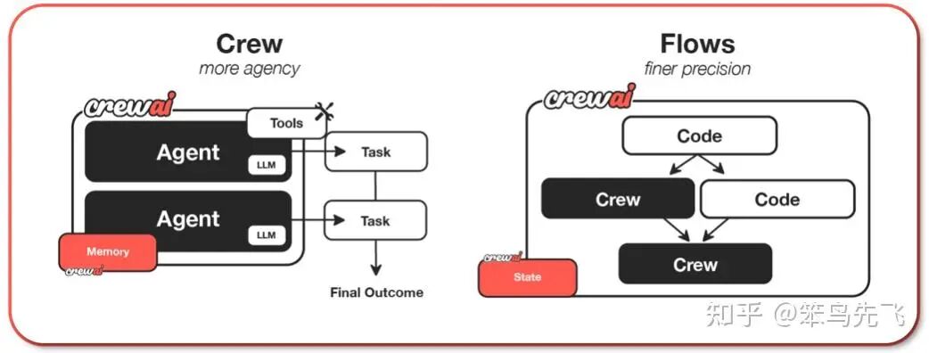 CrewAI 的 Crew 与 Flows 模式对比