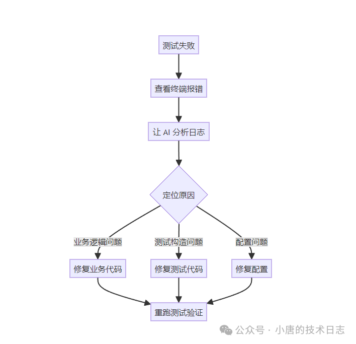 测试失败排查与修复流程图
