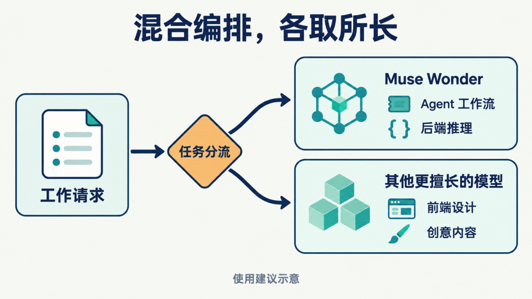 混合编排工作流示意图:工作请求、任务分流、Muse Wonder 与其他模型各取所长