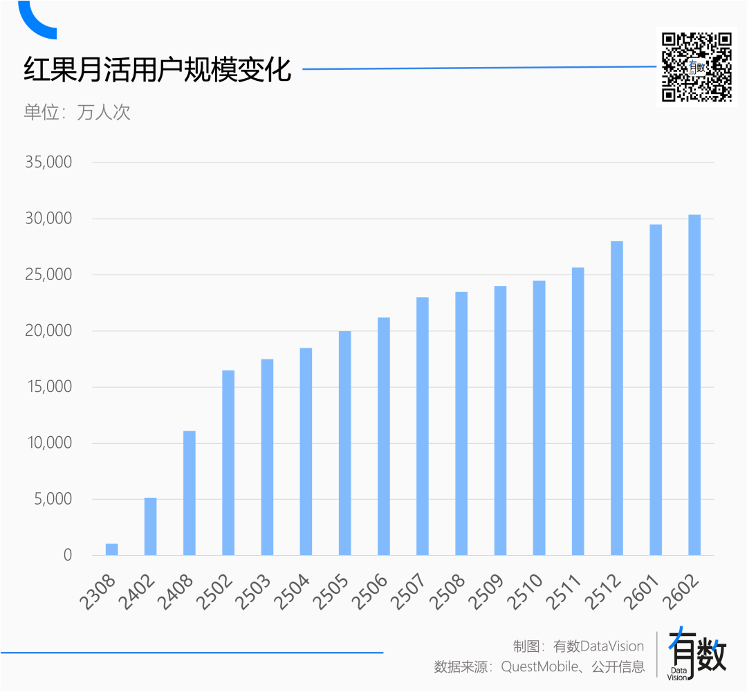 红果月活用户规模变化