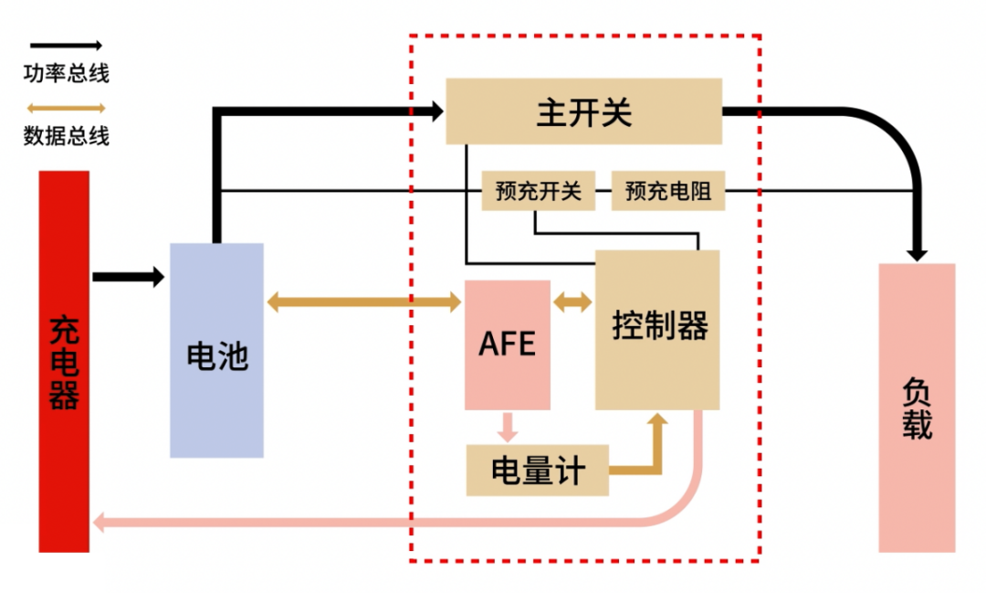 电池管理系统BMS架构框图:充电器、电池、AFE、控制器与负载连接关系