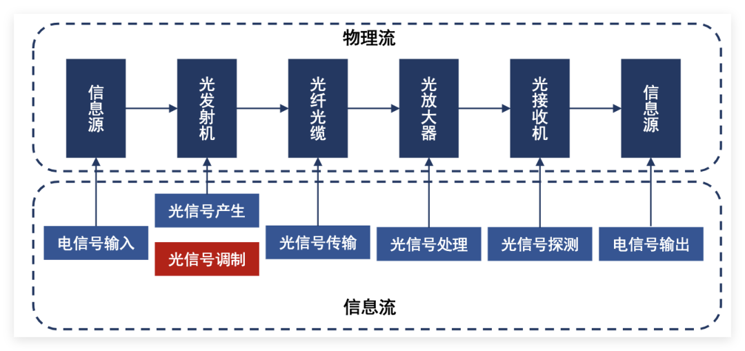 光纤通信系统原理流程图:电信号到光信号的转换与传输