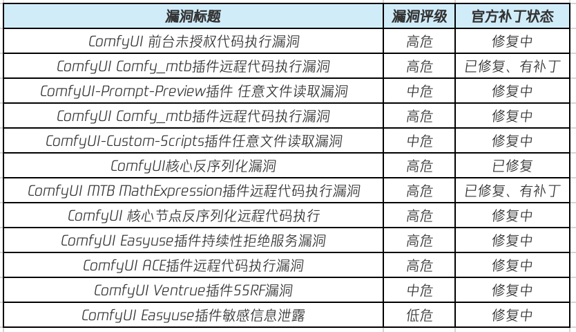 ComfyUI历史漏洞列表