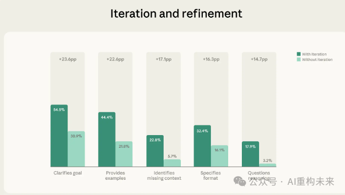 迭代与精炼对各项行为指标的影响对比图