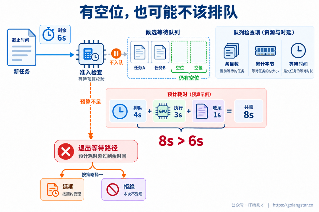 队列容量、内存与截止时间共同决定是否值得等待