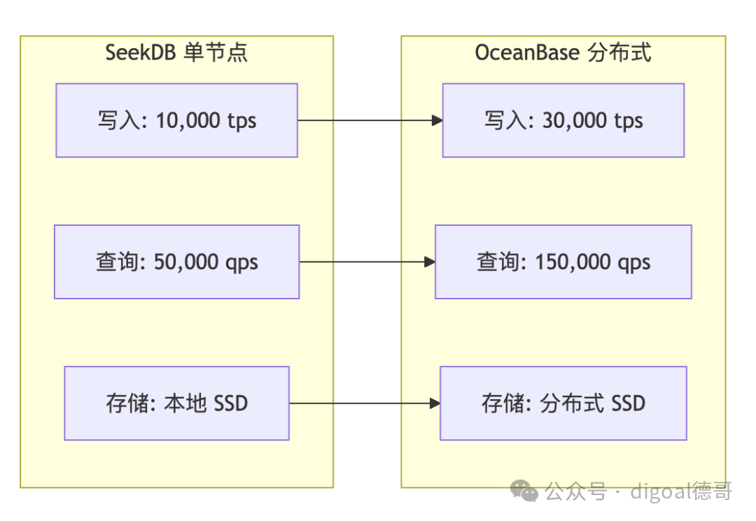 SeekDB单节点与OceanBase分布式性能对比图