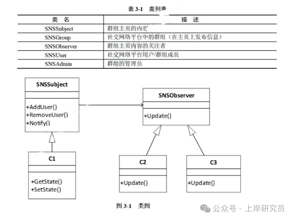 SNS群组系统类列表与类图