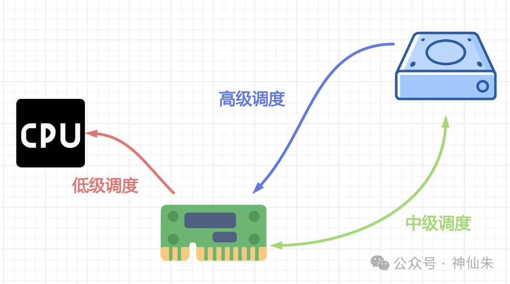进程调度与切换核心解析:从状态机到调度算法与PV操作实践 - 图片 - 2