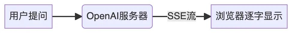 ChatGPT流式回答流程:用户提问 → OpenAI服务器 → SSE流 → 浏览器逐字显示