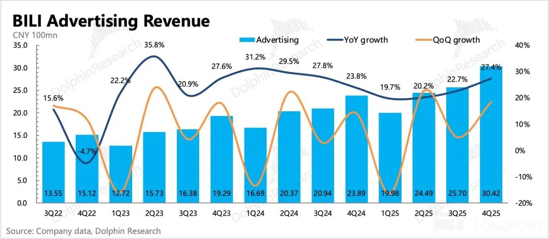 B站广告收入季度趋势