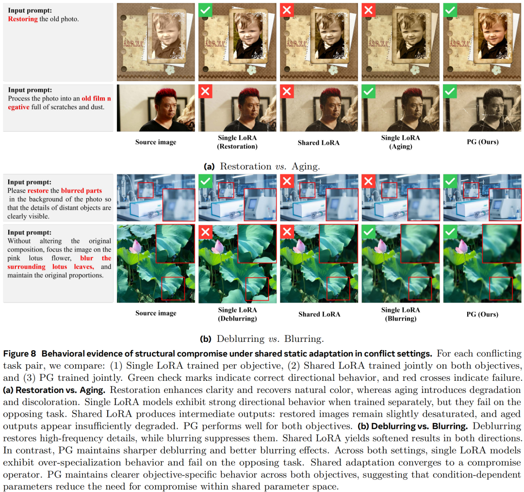 冲突任务实验对比图：展示Single LoRA、Shared LoRA和HY-WU在处理“修复vs老化”、“去模糊vs模糊”任务时的行为差异