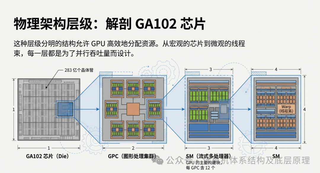 GA102芯片物理架构层级图