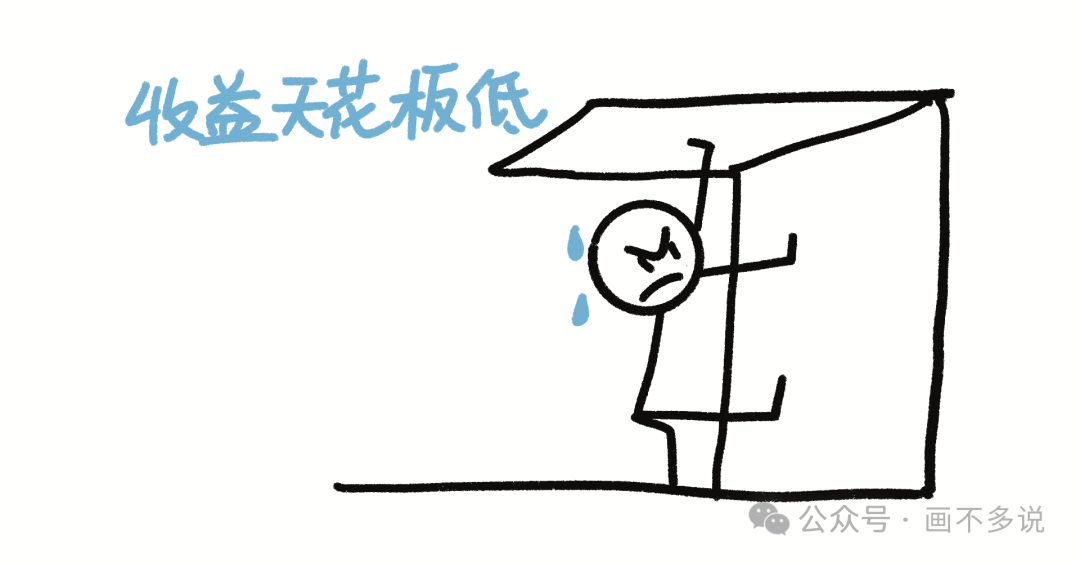 收益天花板受限示意