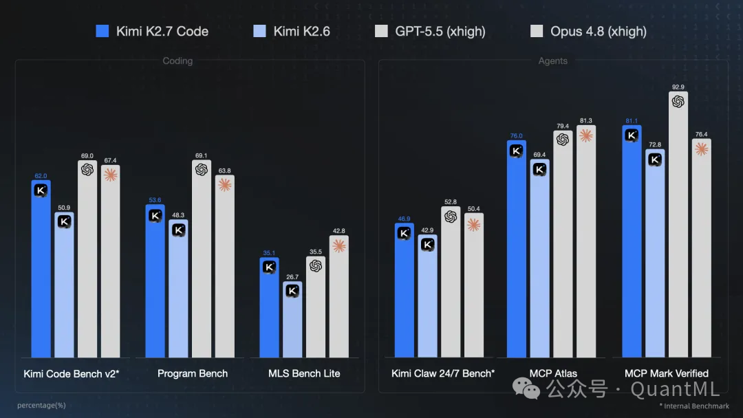 Kimi K2.7 与其他大模型在 Coding 与 Agents 任务上的性能对比