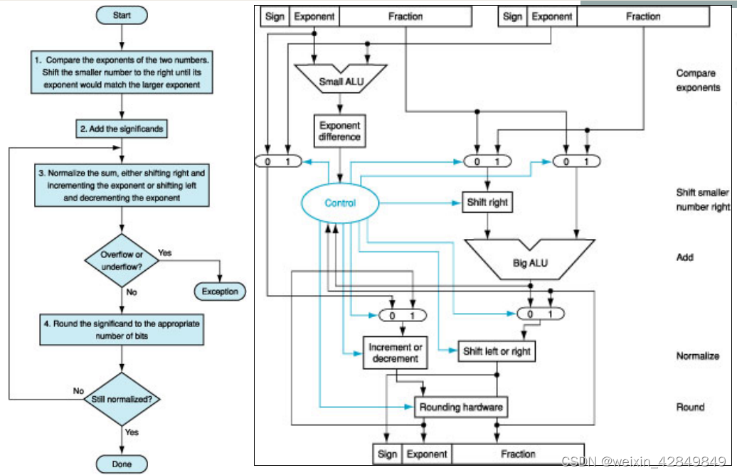 浮点数加法流程图