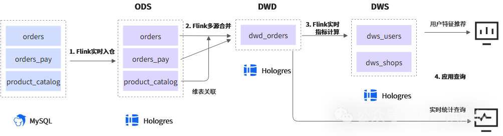 基于Flink的实时数仓架构图