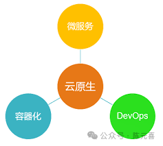 云原生技术生态思维导图