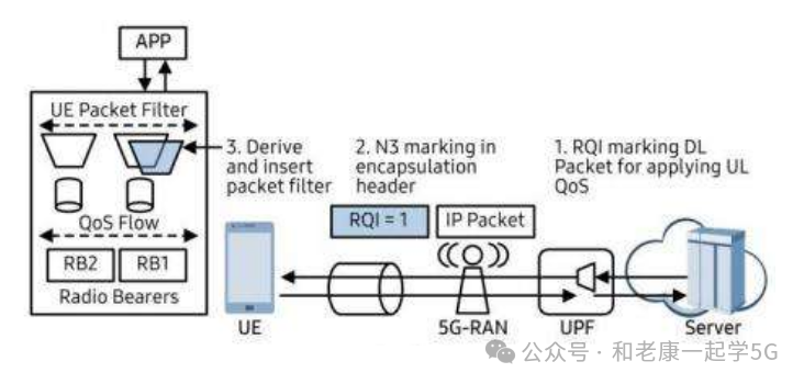 5G网络中上行QoS处理流程示意图