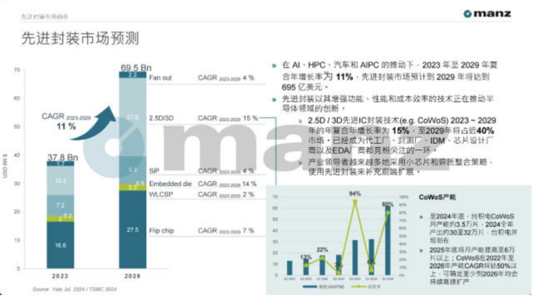 2023-2029年先进封装市场规模与细分技术预测
