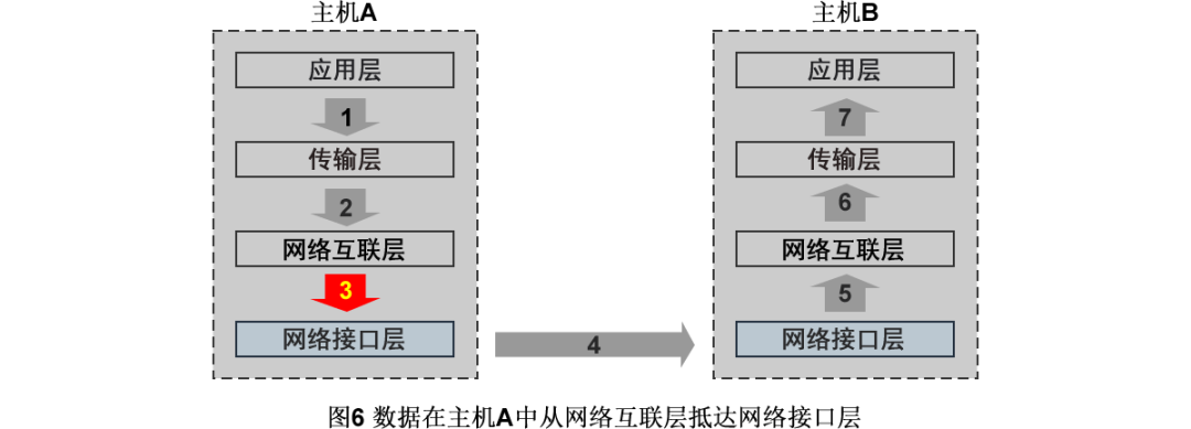 数据从网络互联层抵达网络接口层示意图