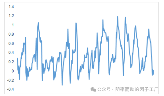股价布林带归一化后%b指标图