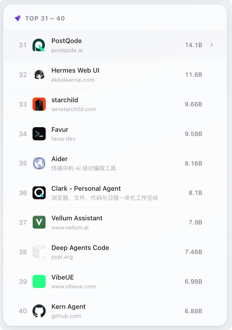 TOP31-40排名列表截图，第31名PostQode 14.1B token，依次至第40名Kern Agent
