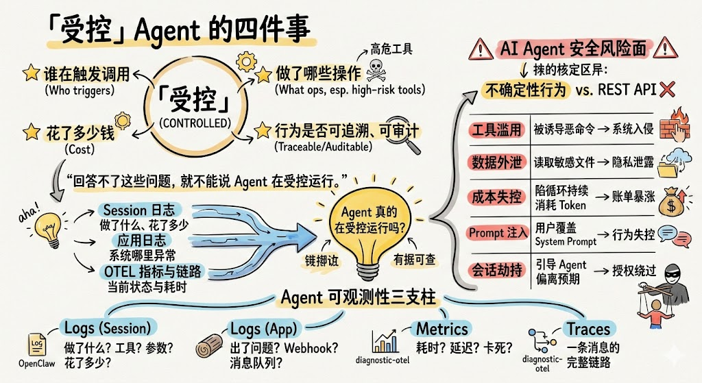 AI Agent受控运行与可观测性思维导图