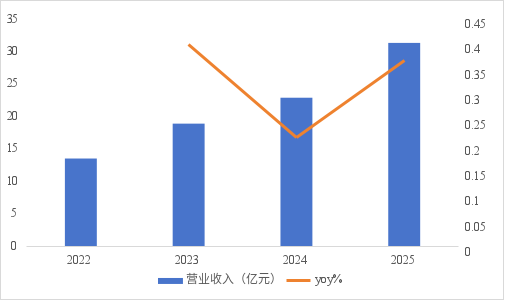 创想三维营收表现柱状图