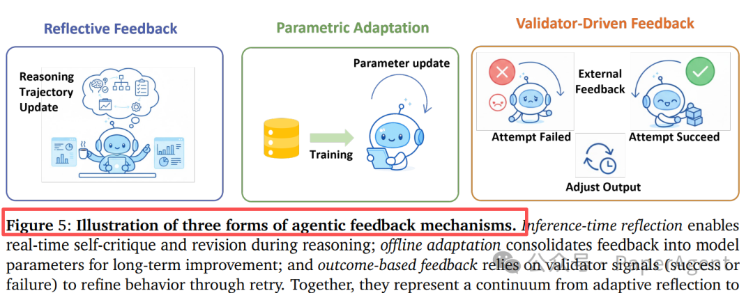 三种Agentic反馈机制示意图:反思反馈、参数化适应和验证器驱动反馈